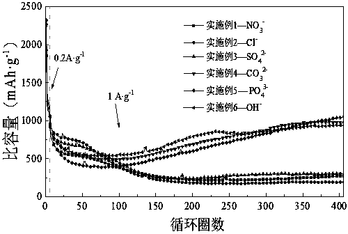 Method for optimizing lithium storage performance of alpha-Ni(OH)2 material