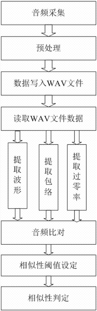 Method for analyzing similarity based on voice features