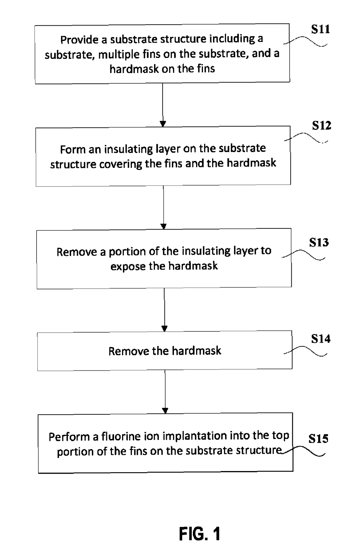 Method to improve gate dielectric quality for FinFET