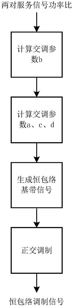 Modulation method and device of non-equal power four-way phase shift keying signals