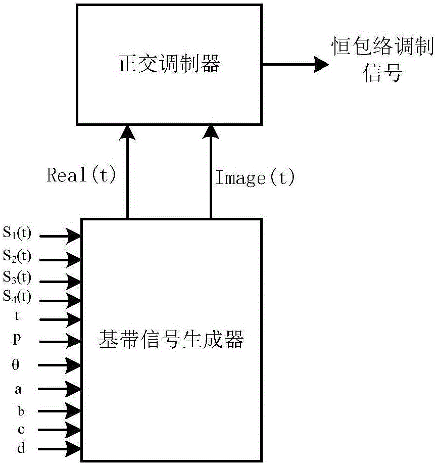 Modulation method and device of non-equal power four-way phase shift keying signals