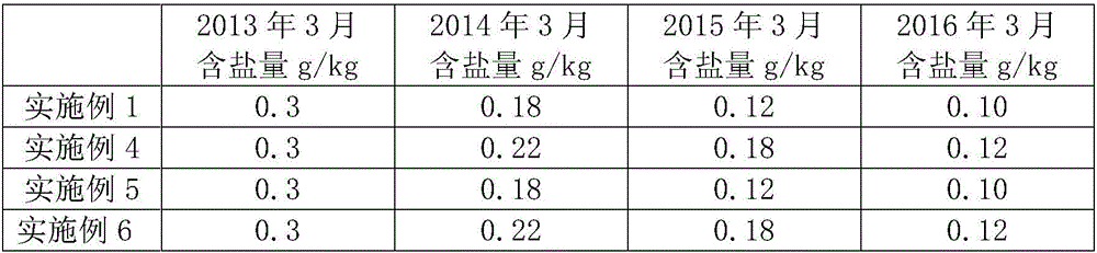 Method for planting ricinus communis in saline and alkaline land in drought region