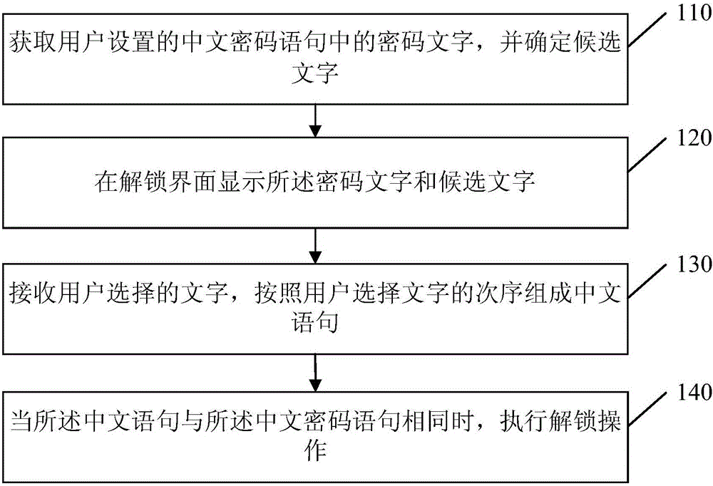 Unlocking method and device of mobile terminal