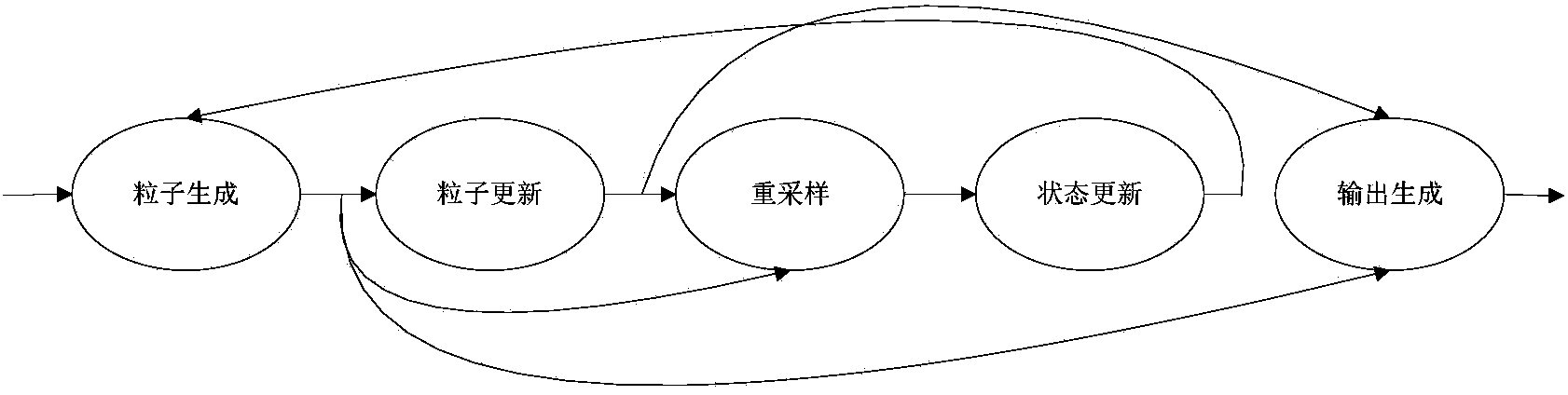 Sample importance resample particle filter hardware implementation method based on FPGA