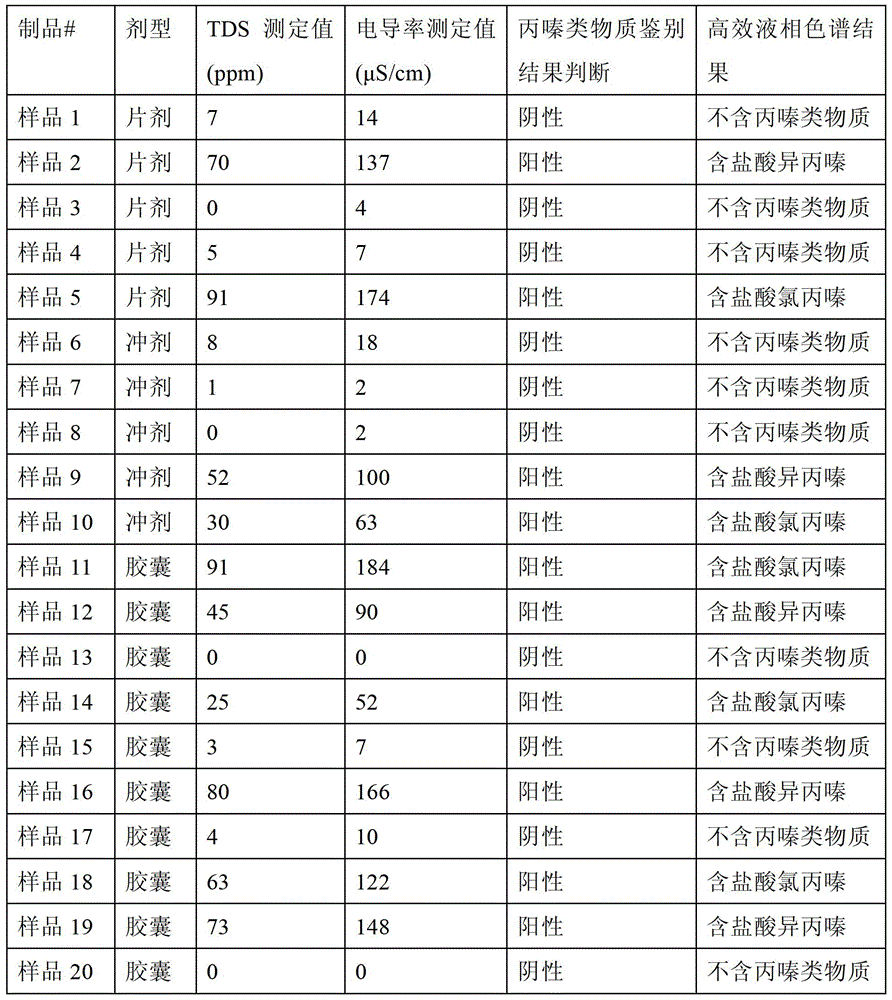 Method for rapid detection of promethazines in products