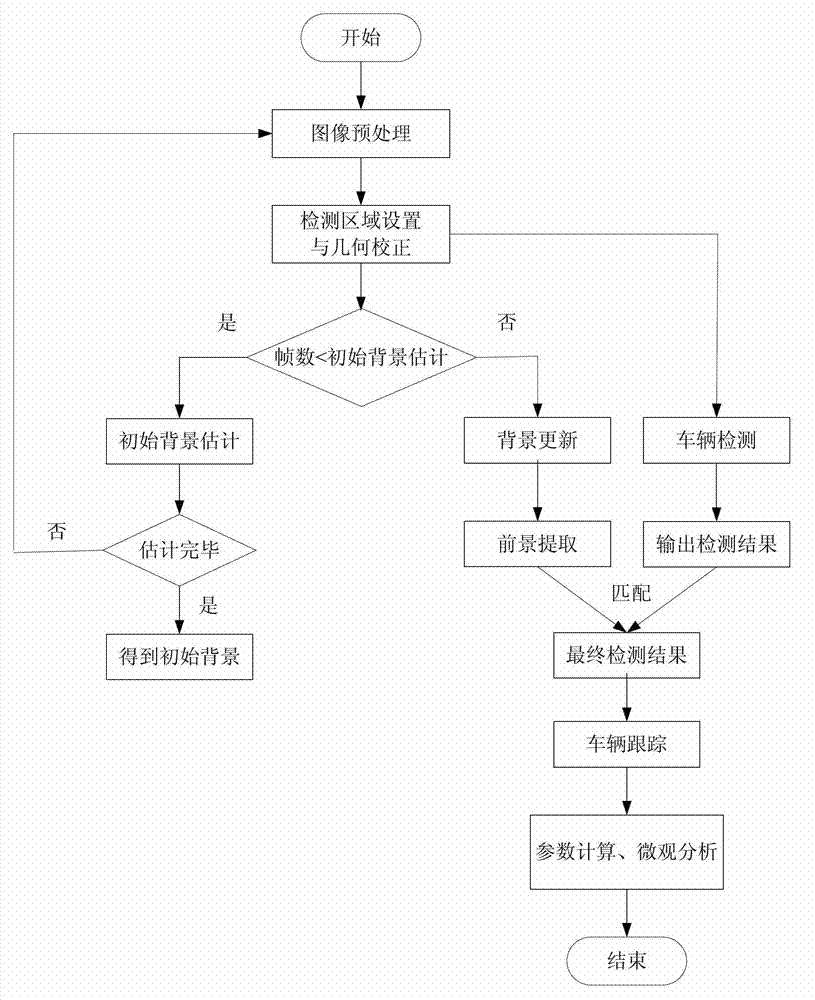 Video-based traffic information acquisition method