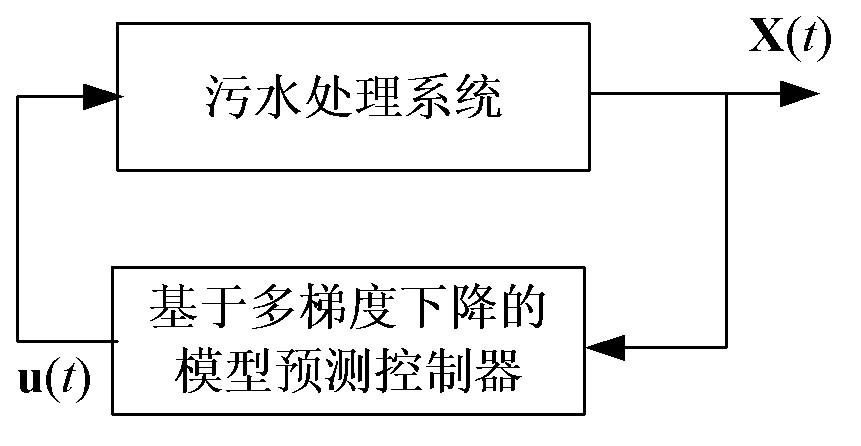 Sewage treatment process optimization control method based on multiple gradient descent