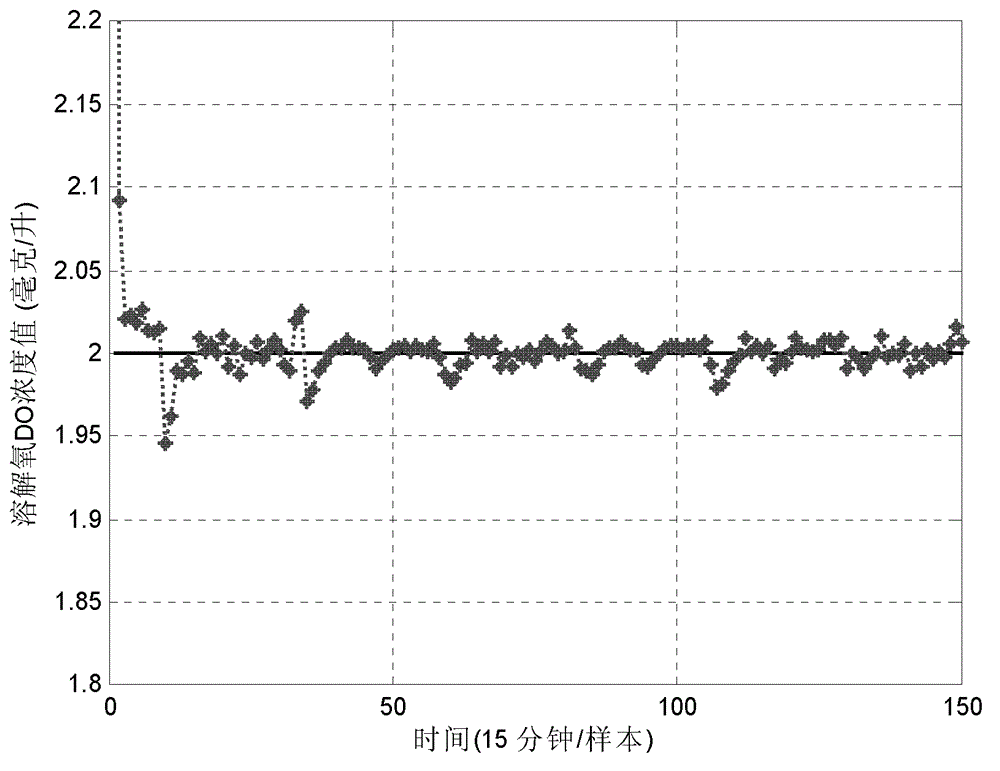 Sewage treatment process optimization control method based on multiple gradient descent