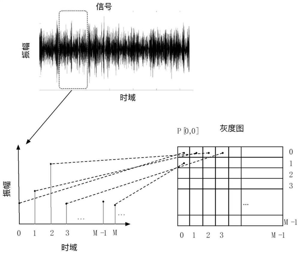 Bearing fault diagnosis method based on dimension transformation convolution depth forest