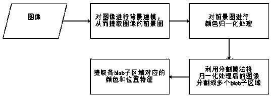 A method for image feature extraction