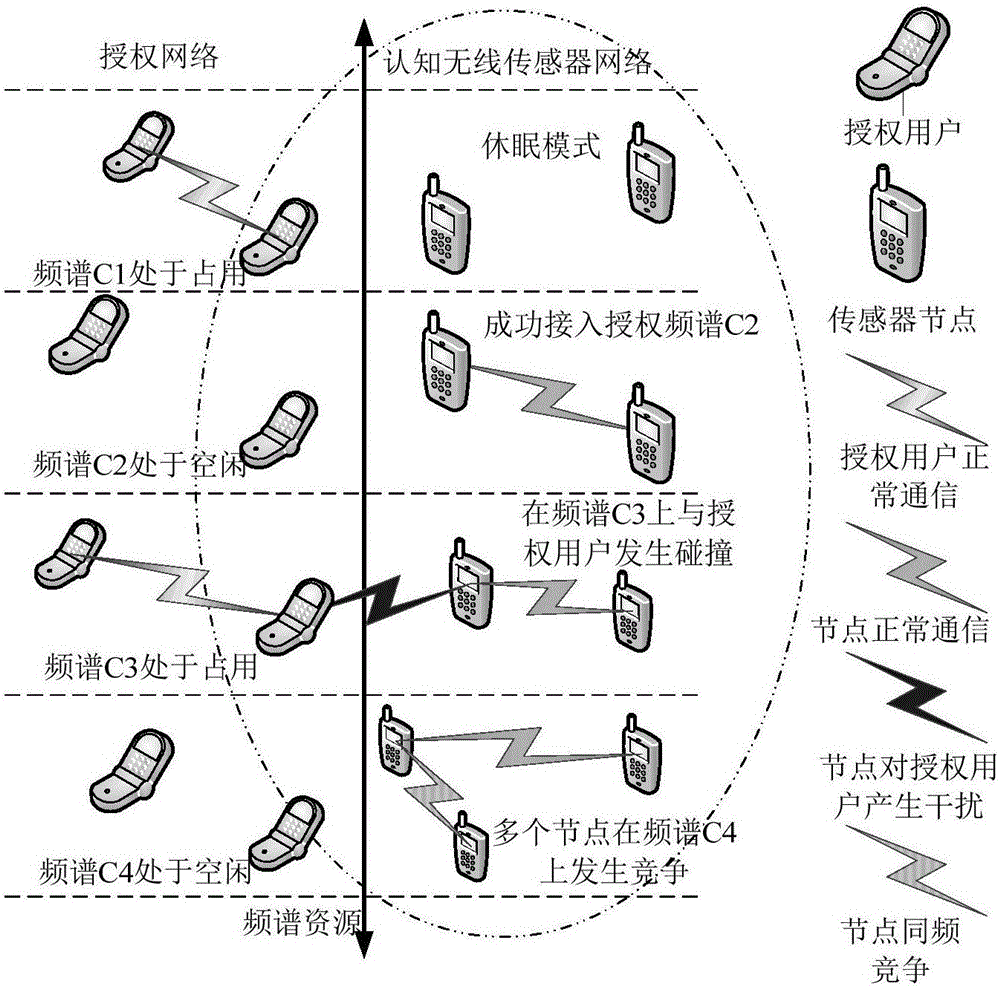 Method for spectrum allocation in distributed cognition wireless sensor network on basis of Q study