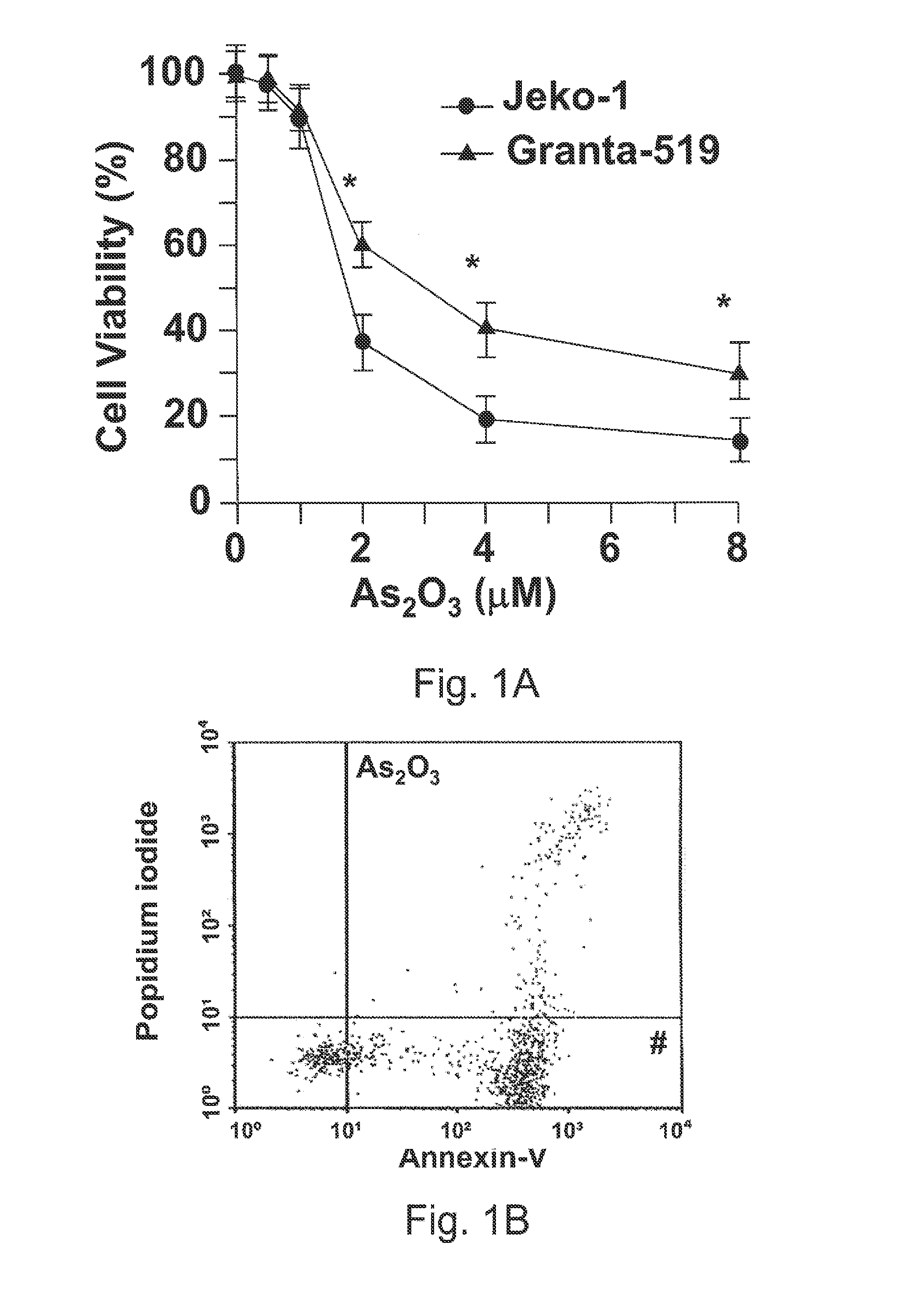 Method for inhibiting cancer using arsenic trioxide