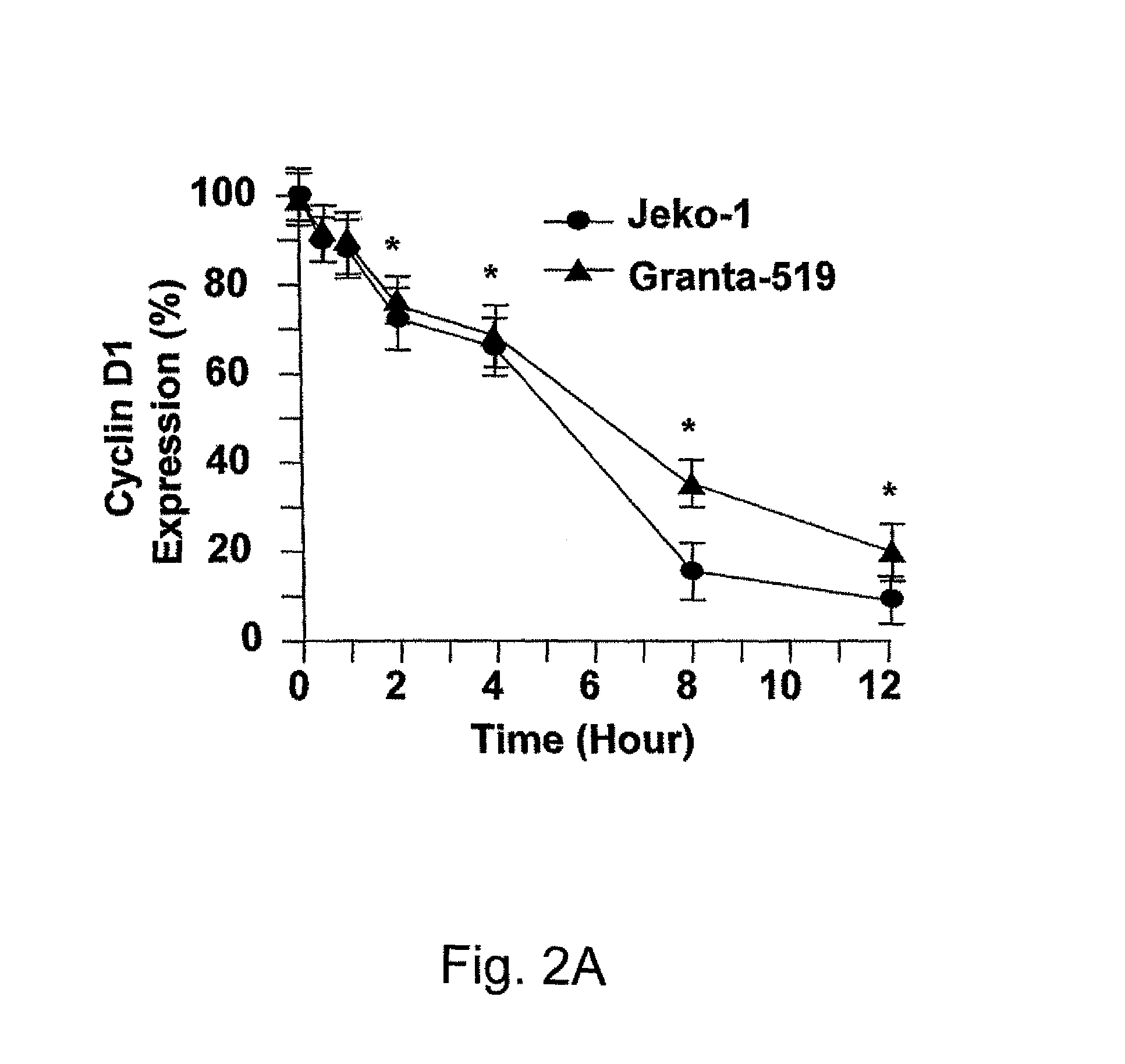 Method for inhibiting cancer using arsenic trioxide