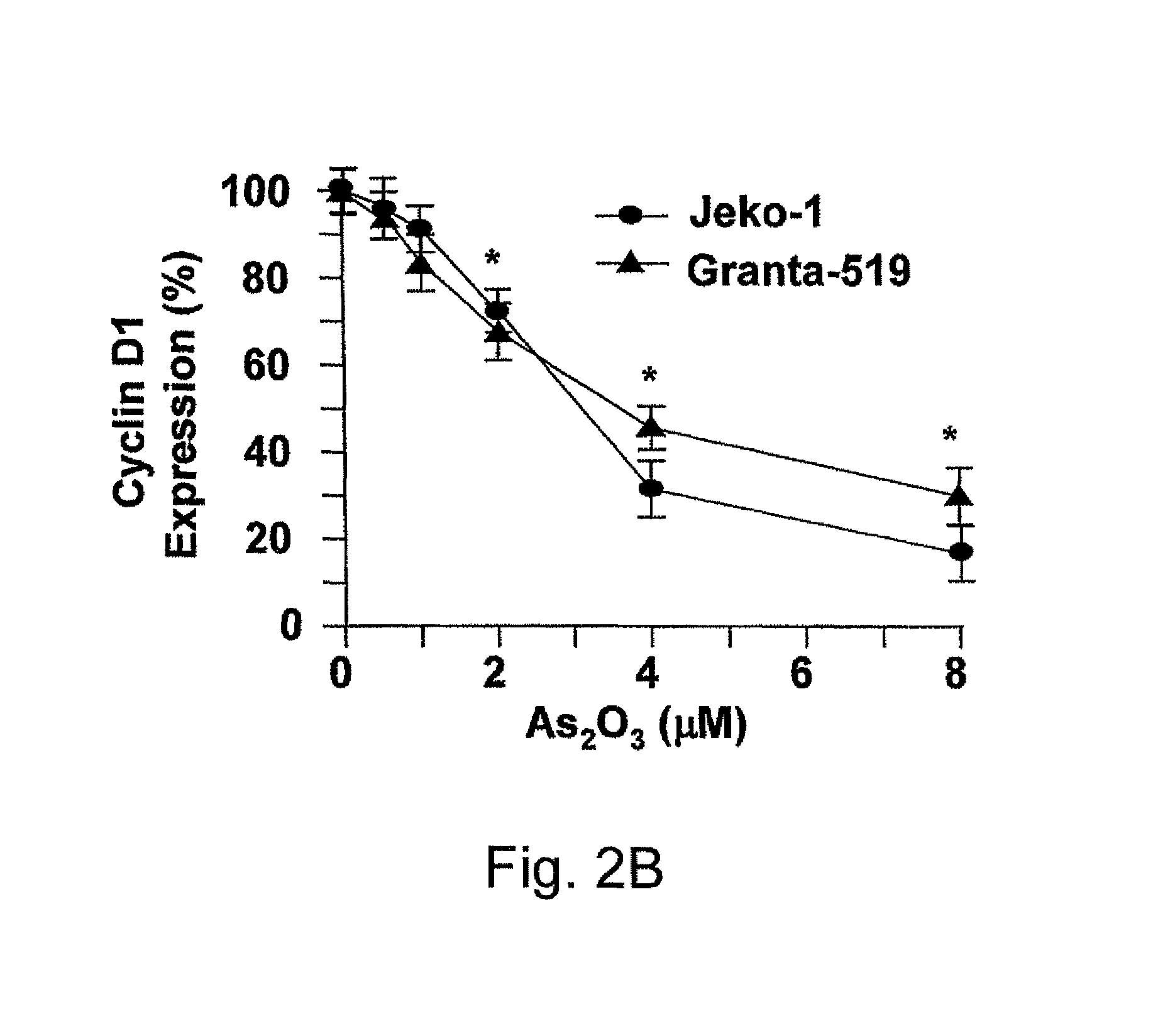 Method for inhibiting cancer using arsenic trioxide