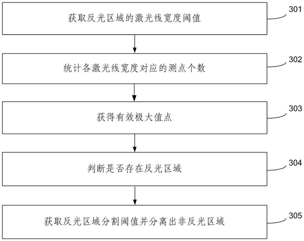 Detection method of pavement repair area