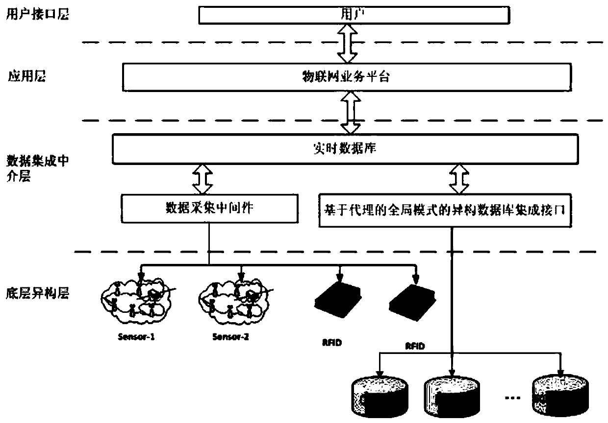 An Internet of Things data integration management solution based on middleware architecture