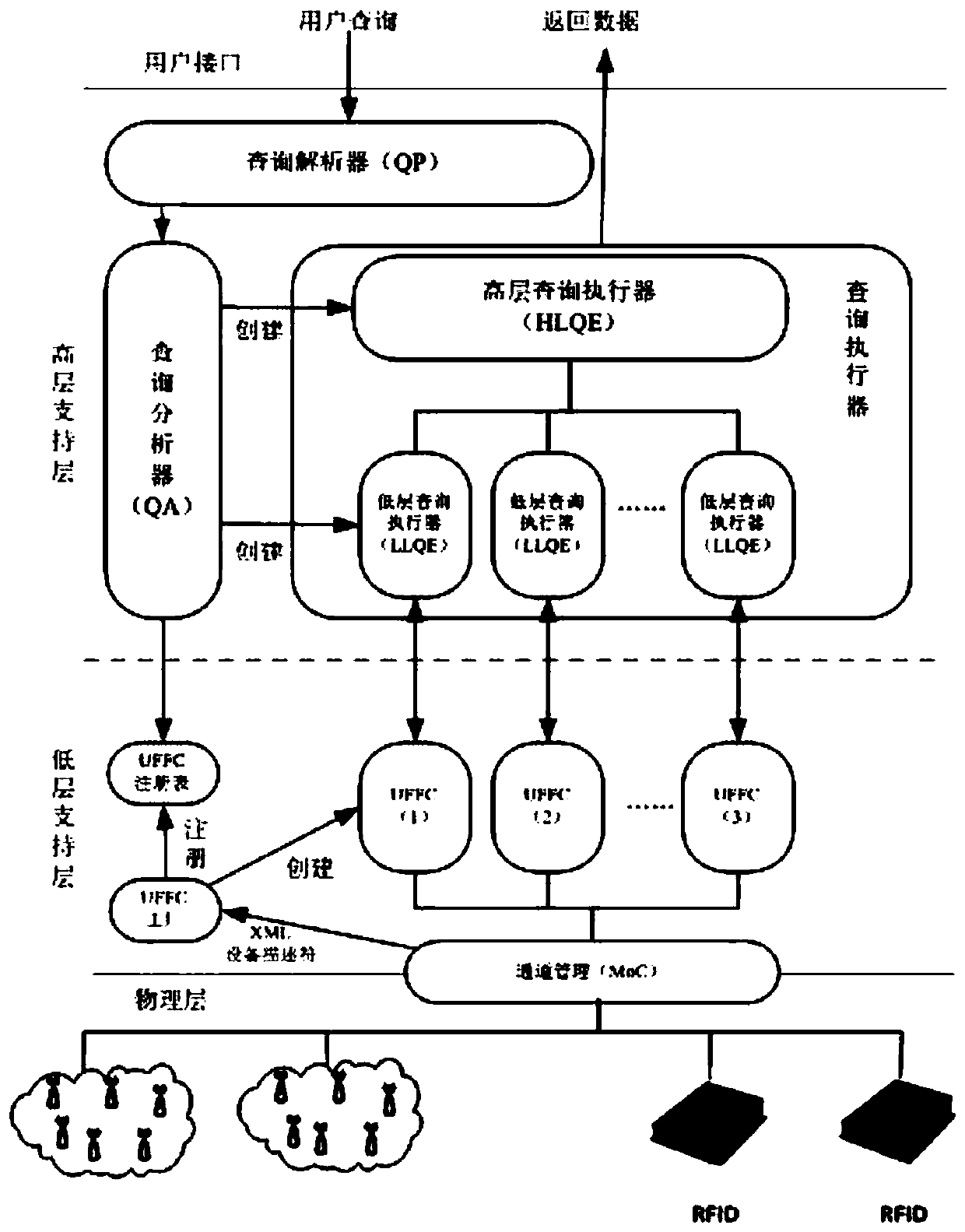 An Internet of Things data integration management solution based on middleware architecture