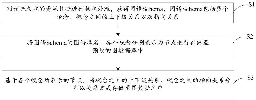 Spectrum Schema storage method and device, computer equipment and storage medium