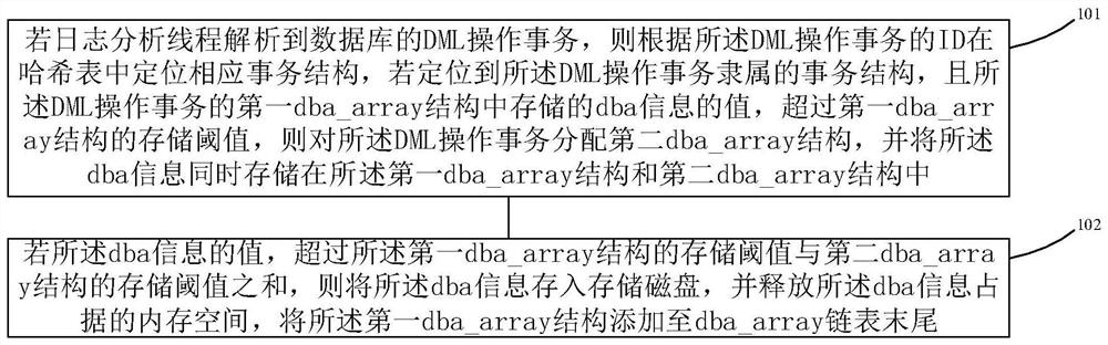 Method and device for controlling memory in database rollback synchronization