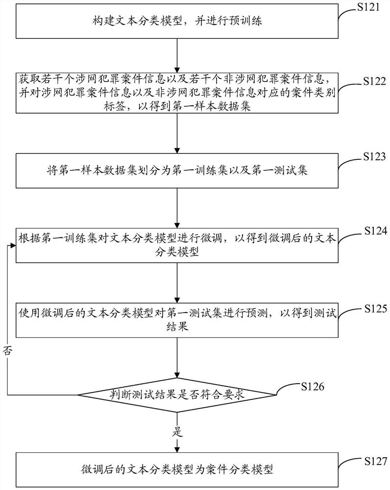 Classification method, device, computer equipment and storage medium for network-related crimes