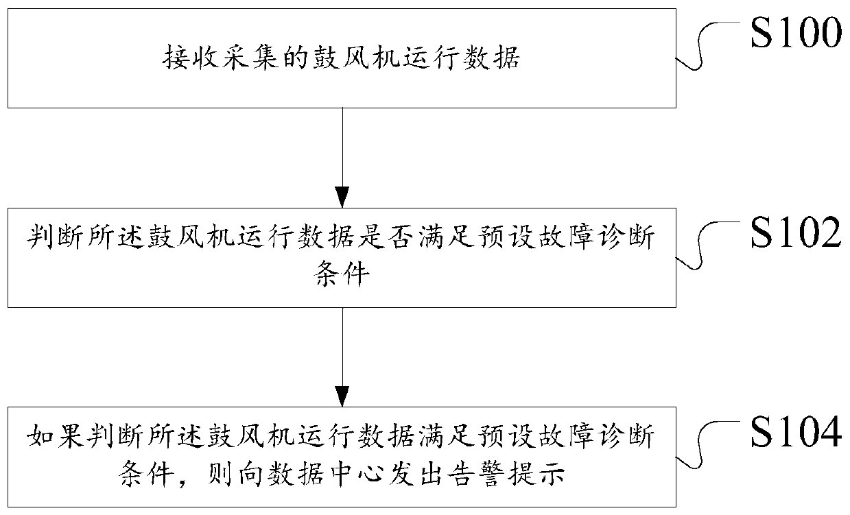 Fault diagnosis method and device