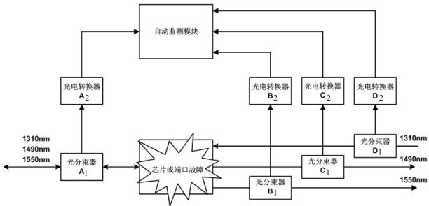 Automatic monitoring and fault positioning system of single-fiber three-way multiplexer