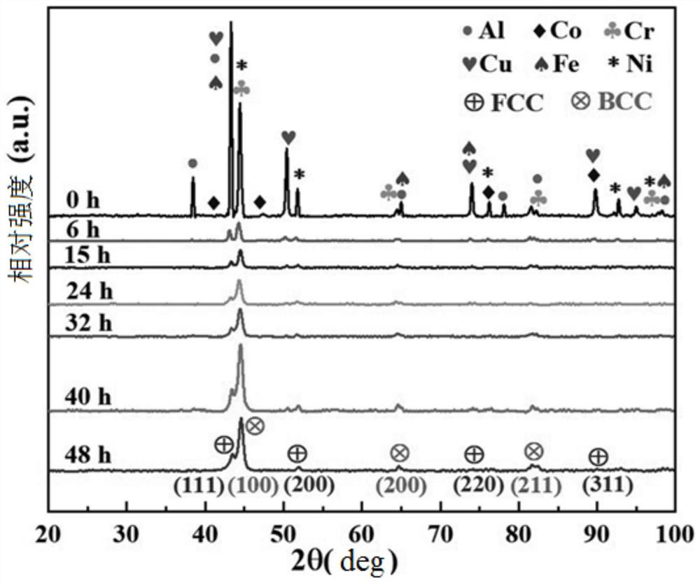 High-powder-yield mechanical alloying and sintering forming method for high-entropy alloy