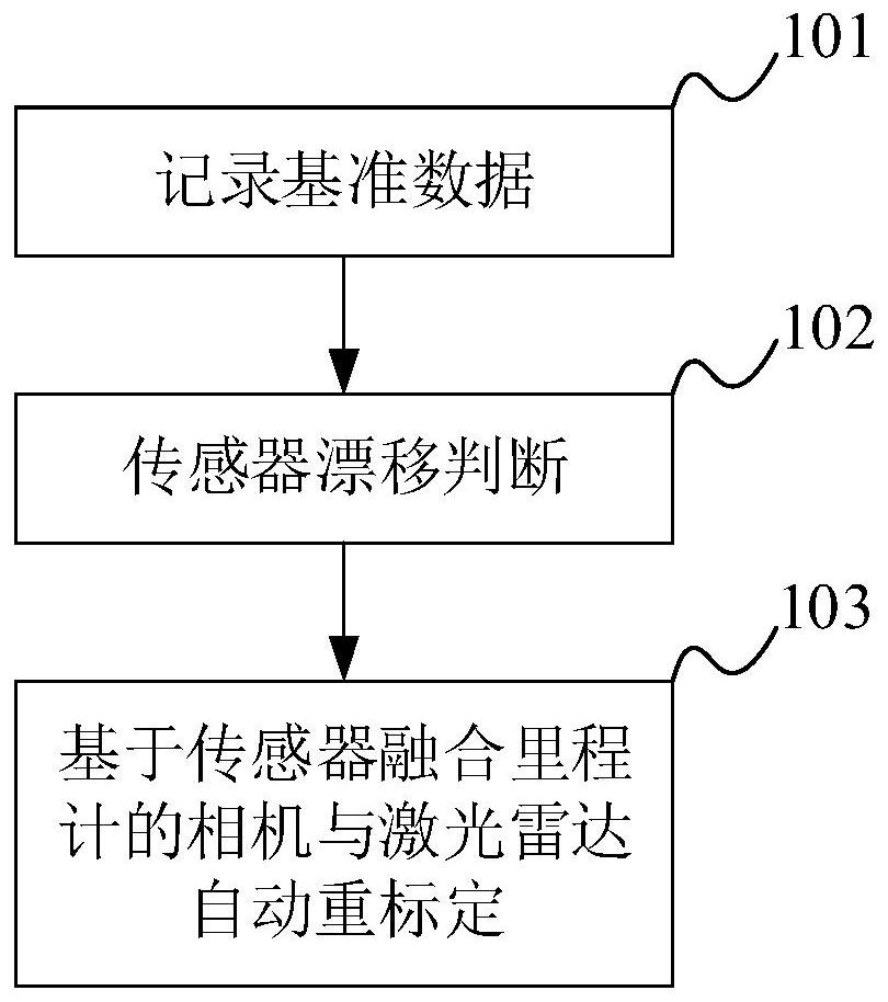 Camera and lidar recalibration method, device and computer-readable storage medium