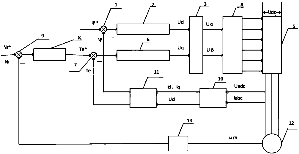 PMSM (permanent-magnet synchronous motor) control system based on super-twisted SMC (sliding mode control) algorithm and work method of PMSM control system