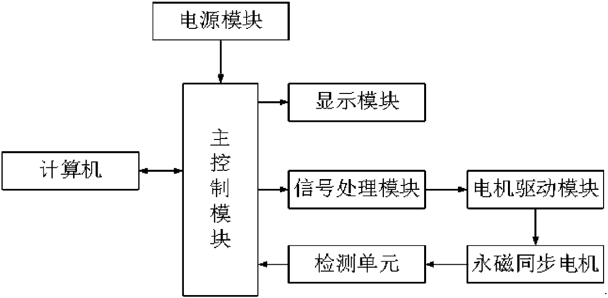 PMSM (permanent-magnet synchronous motor) control system based on super-twisted SMC (sliding mode control) algorithm and work method of PMSM control system