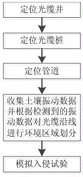 Method for positioning and debugging pipeline security and protection system based on optical fiber sensor