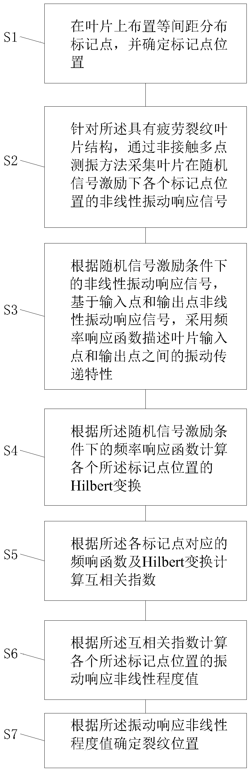 Wind turbine blade crack positioning method based on non-contact multi-point vibration measurement and Hilbert transformation