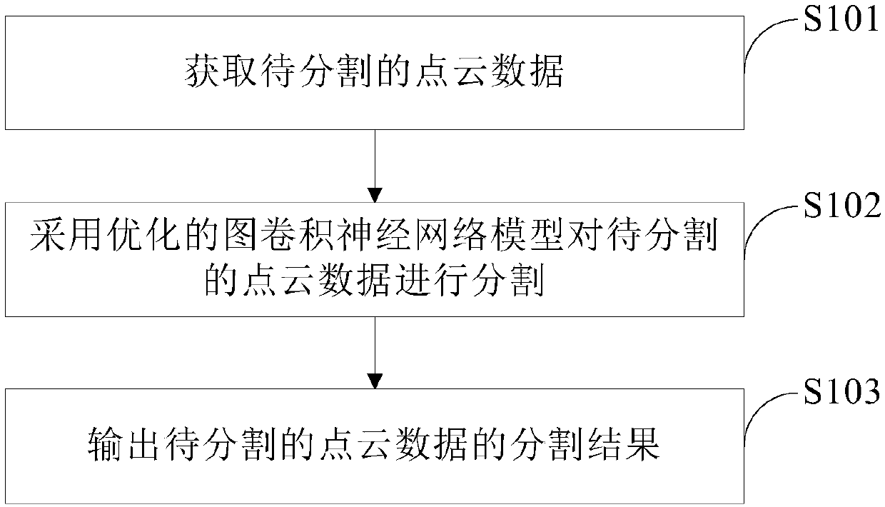 Point cloud segmentation method and device and computer storage medium