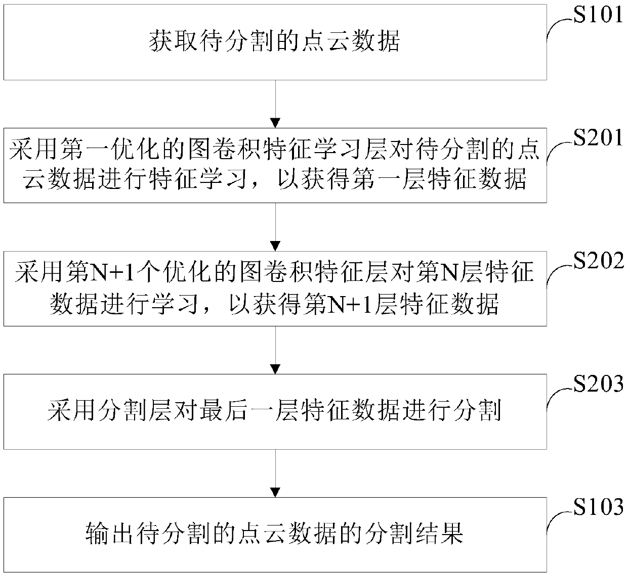 Point cloud segmentation method and device and computer storage medium