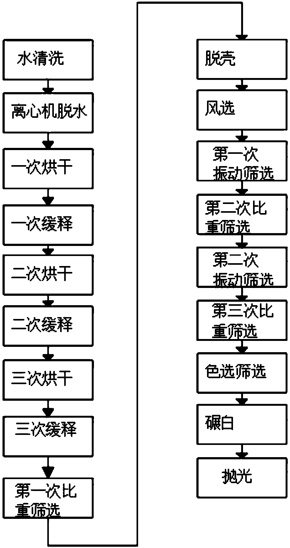 Coix seed processing production line and processing method