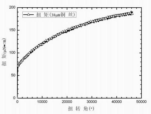 Device for testing micro-torsion mechanical property of low-dimension material