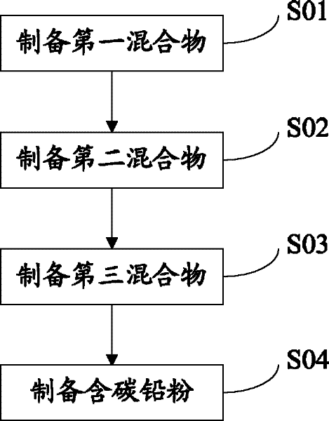 Carbonaceous lead powder, its preparation method, battery lead paste and its application