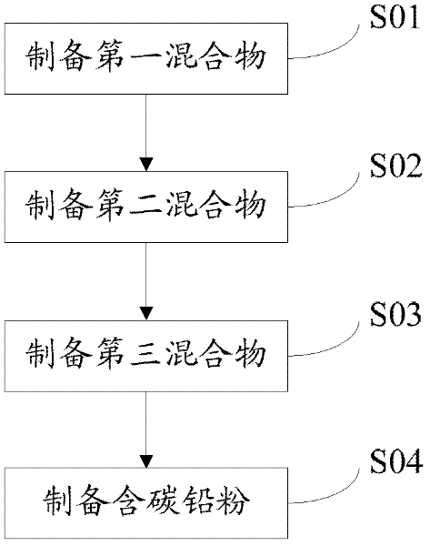 Carbonaceous lead powder, its preparation method, battery lead paste and its application