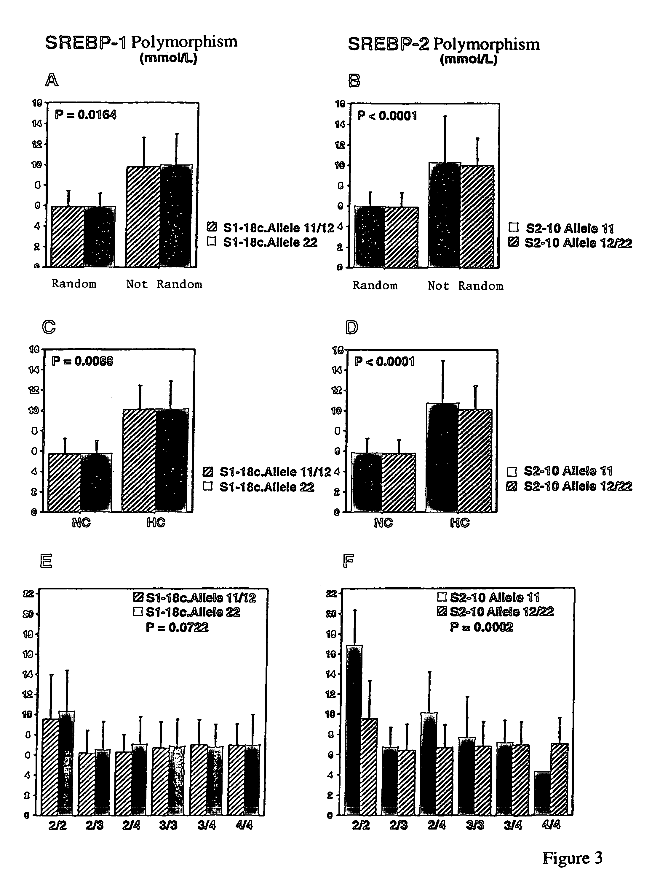 DNA polymorphisms in sterol regulator element binding proteins