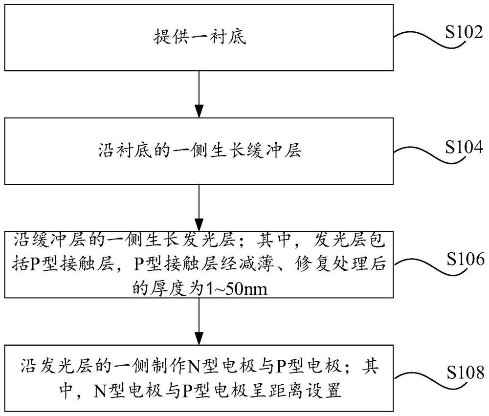 Deep ultraviolet LED device and manufacturing method thereof