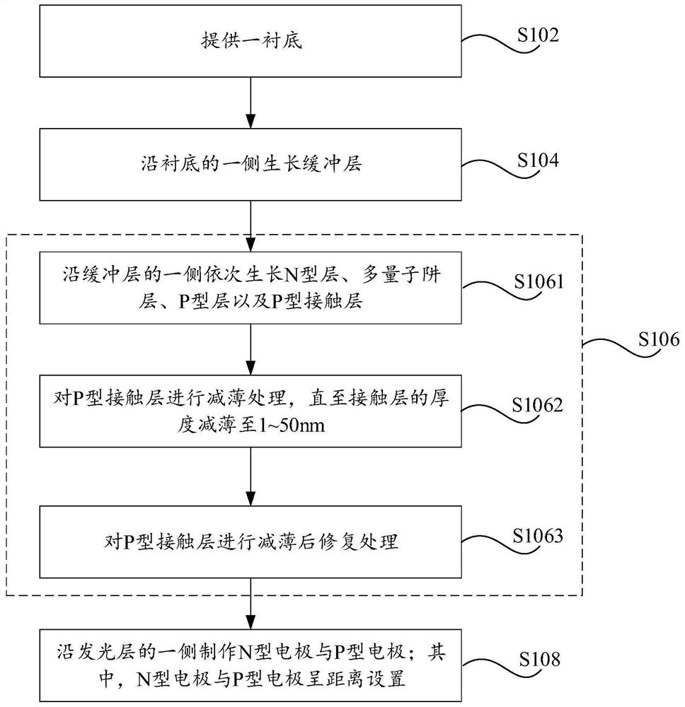 Deep ultraviolet LED device and manufacturing method thereof