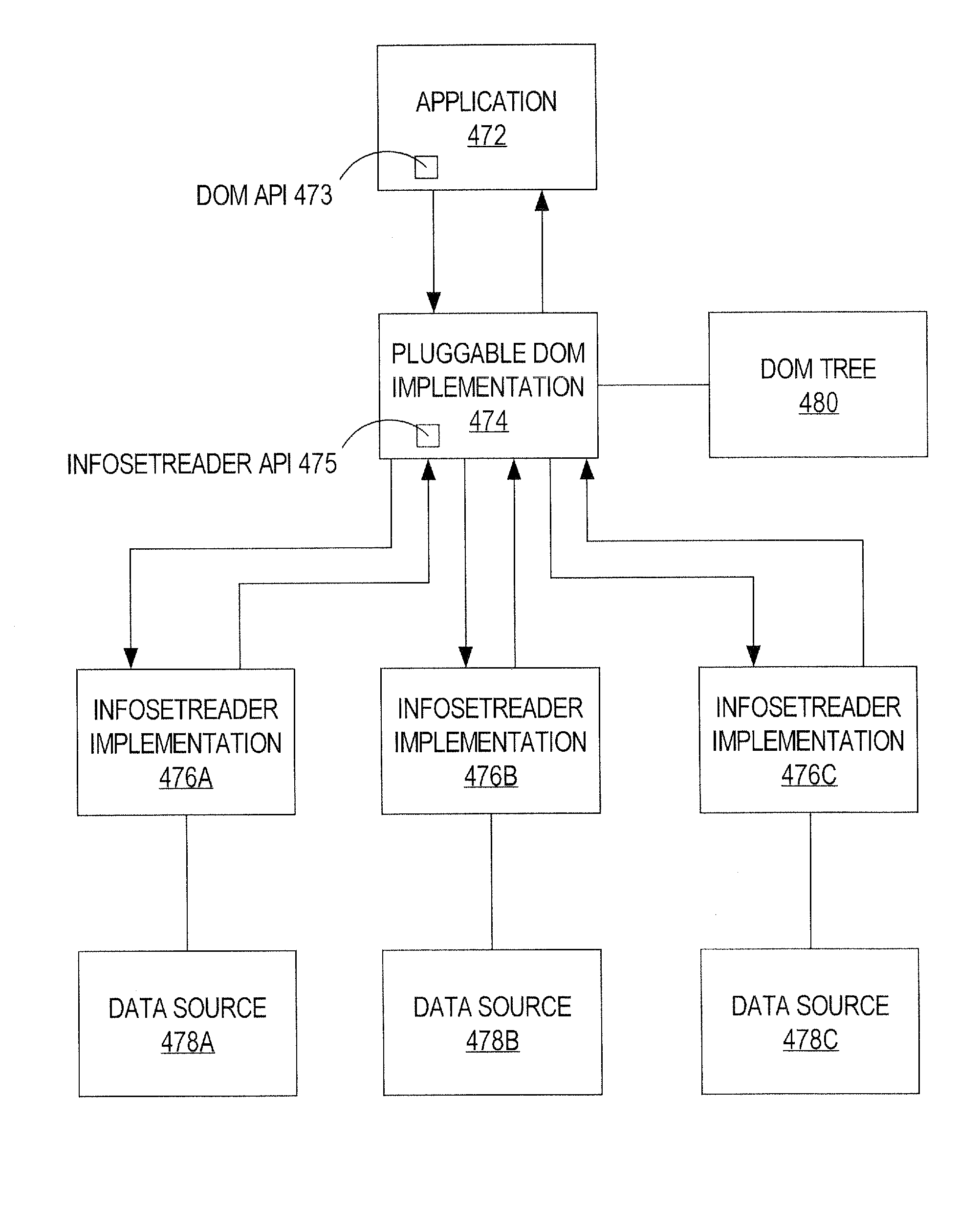 Pluggable DOM implementation using an abstract API when receiving API calls for accessing different formats of XML data