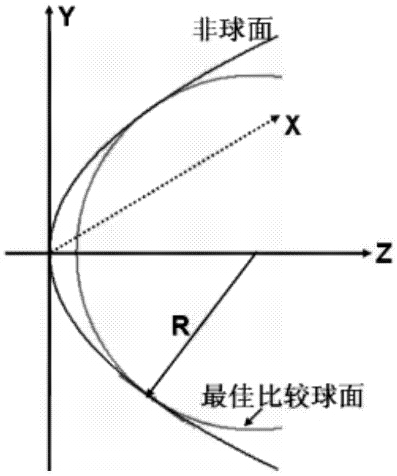 Surface form error measurement method for shallow aspheric surface