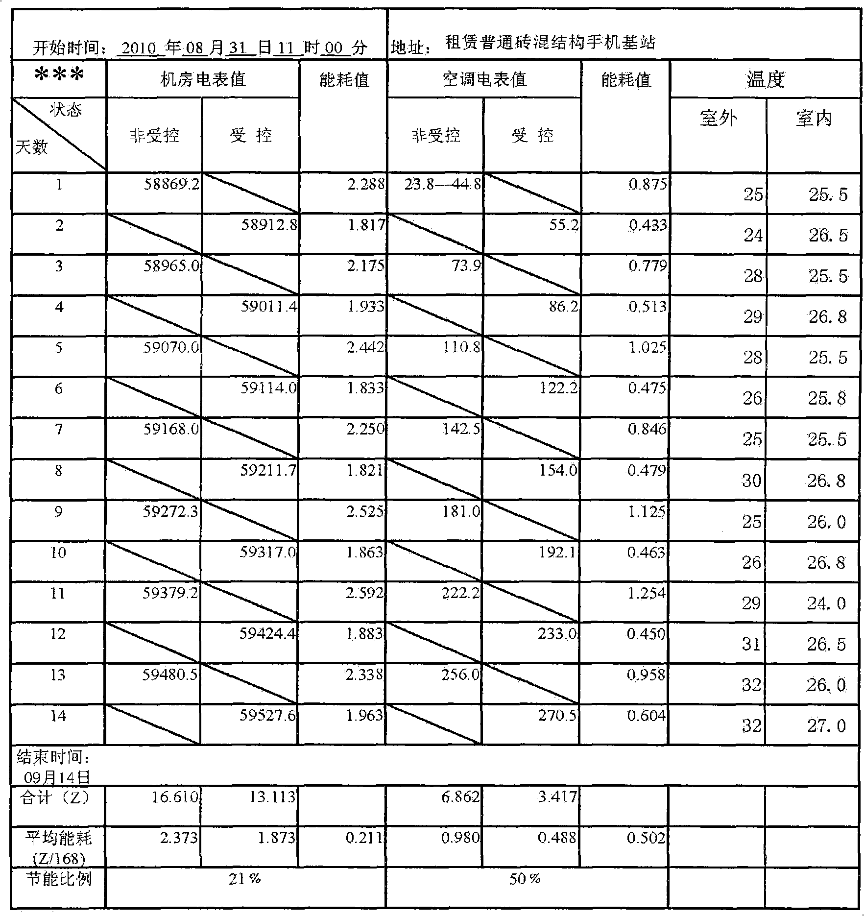 Air-condition constant temperature operation energy-conservation control system