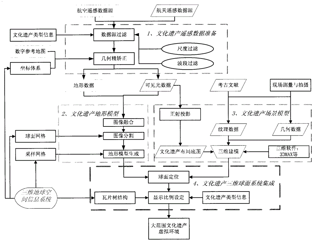 Culture-heritage three-dimensional-scene generation system and method