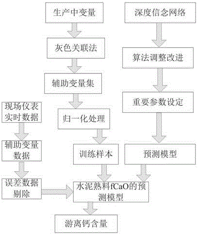 Deep belief network model based cement clinker free calcium content prediction method