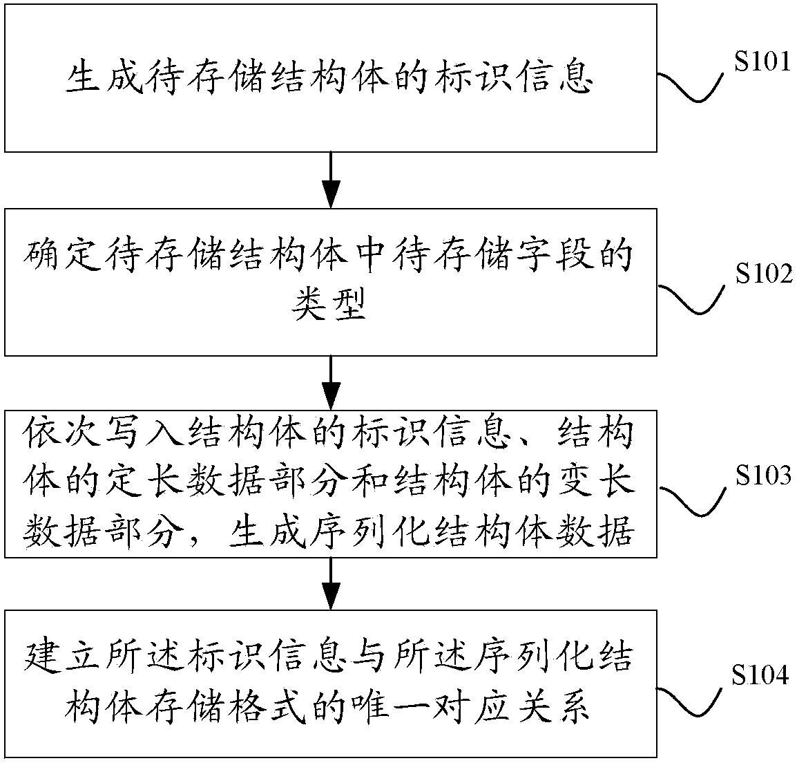 Structured data storage method and device