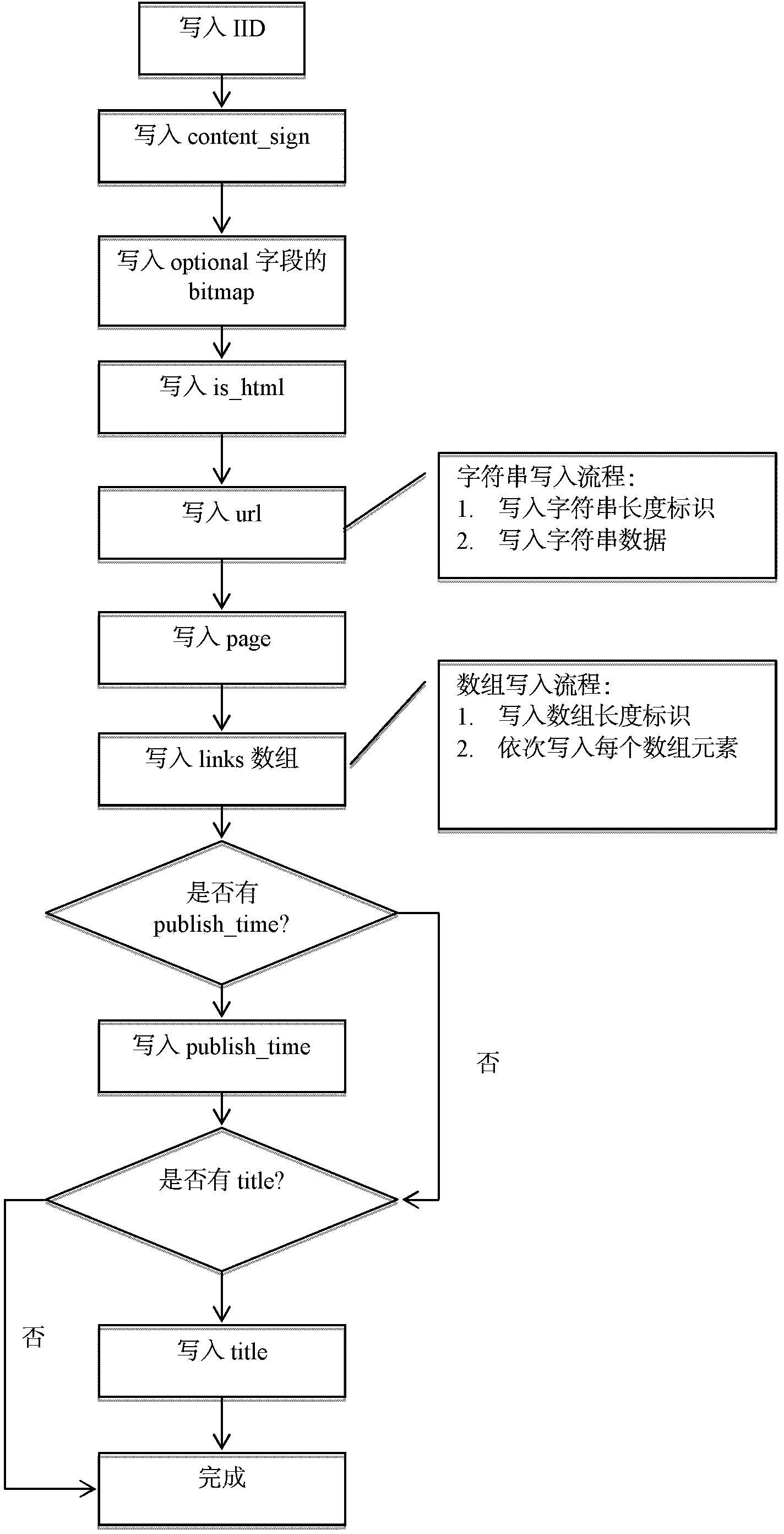 Structured data storage method and device