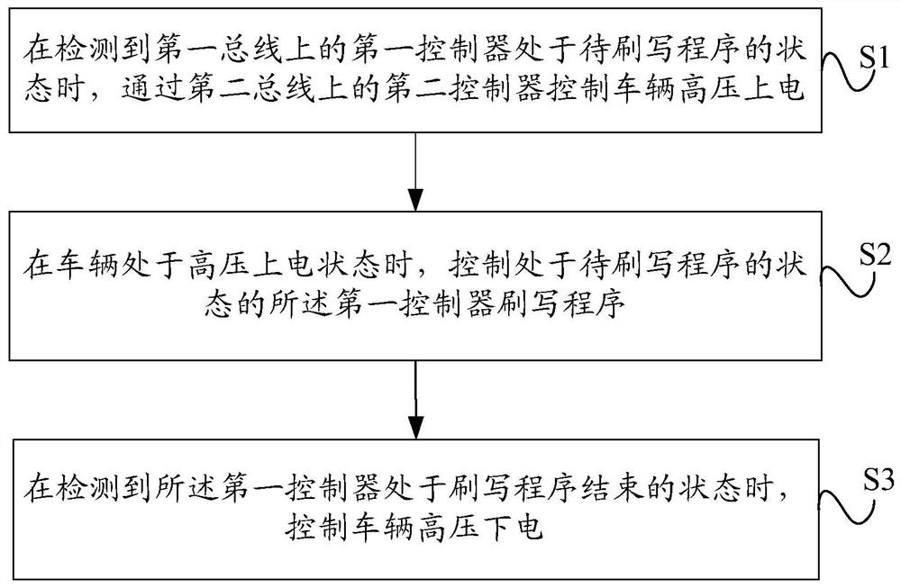 Control method, device and device for flashing program