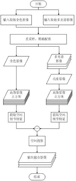 Multi-scale spatial projecting and remote sensing image fusing method